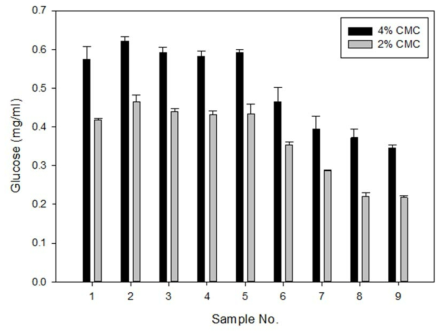 Optimization of CM-cellulose degradation condition.