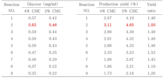 Amount of glucose in reaction of DGAS-FIFG and DGAS-DGBG