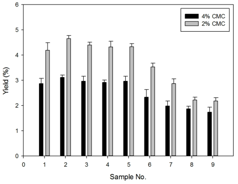 Production yield of glucose using DGAS-FIEG and DGAS DGBG with 2% and 4% CMC.