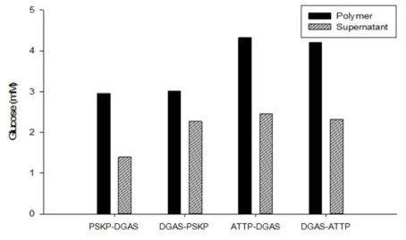 Activity of glucan polymer and supernatant as N-/C- terminal position of PSKP and ATTP fused to DGAS