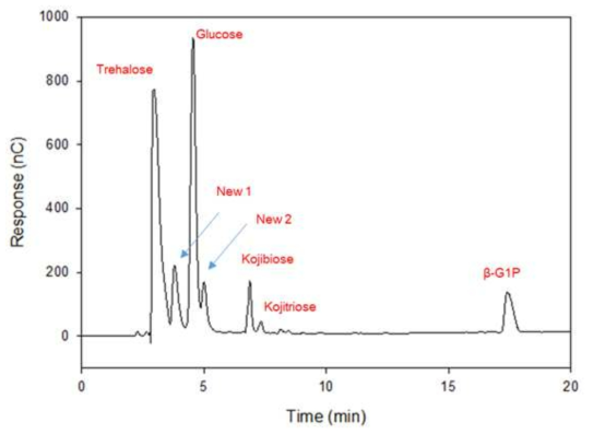 HPAEC results of reaction of trehalose using PSKP-DGAS and ATTP-DGAS.