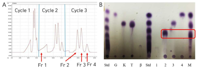 A) Results of recycling HPLC and B) TLC analysis of reaction of trehalose using PSKP-DGAS and ATTP-DGAS.