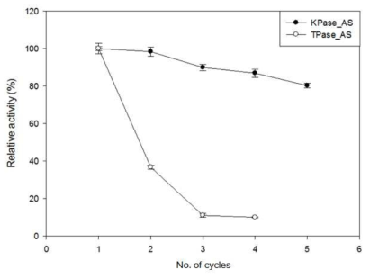 Reusability of PSKP-DGAS and ATTP-DGAS