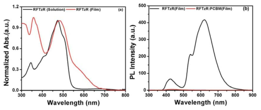 (a) UV-vis spectra of RFTzR in chloroform solution and RFTzR thin film deposited on glass substrate by spin coating; (b) photoluminescence spectra of RFTzR thin film on ITO substrate and RFTzR : PC60BM (2 : 1 w/w) blend layer thin film deposited by solution spin coating.