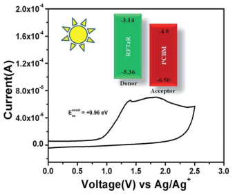 Cyclic voltammetry of the furan-bridged organic chromophore with 0.1 M TBAPF6 as supporting electrolyte in anhydrous acetonitrile solution at a scan rate of 100 mV s-1.