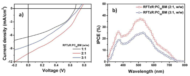 (a) J–V curves of fabricated SMOSCs with the active layer of RFTzR : PC60BM at various ratios of 1 : 1, 2 : 1 and 3 : 1 (w/w). (b) IPCE spectra of the fabricated SMOSCs with the active layer of RFTzR : PC60BM at various ratios of 2 : 1 and 3 : 1 (w/w).