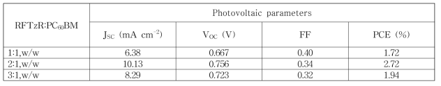 Summary of photovoltaic performances of the fabricated DSSCs.