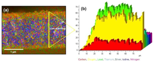 (a) Elemental mapping and (b) line scanning profile of PANI-NPs/CH3NH3PbI3/mp-anatase- TiO2/bl-TiO2 thin film.