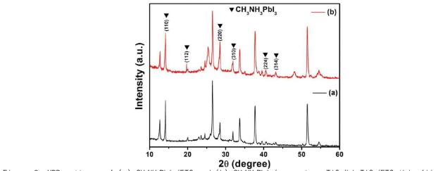 XRD patterns of (a) CH3NH3PbI3/FTO and (b) CH3NH3PbI3/mp-anatase-TiO2/bl-TiO2/FTO thin films.