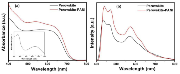 (a) UV−vis spectra and (b) room temperature photoluminescence spectra of CH3NH3PbI3/FTO and PANI-NPs/CH3NH3PbI3/FTO thin film. Inset shows the UV−vis spectrum of PANI-NPs.