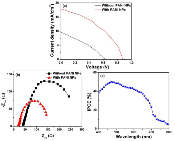 J-V curves (a) and Nyquist plots (b) of fabricated perovskite solar cells with and without PANI-NPs and (c) IPCE curve of the fabricated Ag/PANINPs/CH3NH3PbI3/FTO perovskite solar cell.