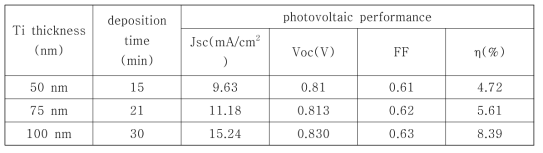 Summary of the Ti deposition time and photovoltaic parameters of the fabricated PET-ITO/Ti /CH3NH3PbI3/spiro-OMeTAD/Ag flexible perovskite solar cell