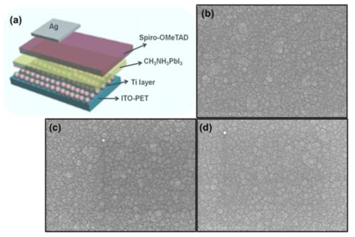 (a) Schematic representation of the fabricated PET-ITO/Ti/CH3NH3PbI3/spiro-OMeTAD/Ag flexible perovskite solar cell. FESEM images of Ti thin films with a deposition time of (b) 15 min, (c) 21 min and (d) 30 min.