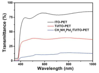 UV-vis spectra at the transmittance mode of bare PET-ITO, PET-ITO/Ti and PET-ITO/Ti/ CH3NH3PbI3 substrates with a Ti thickness of∼100 nm.