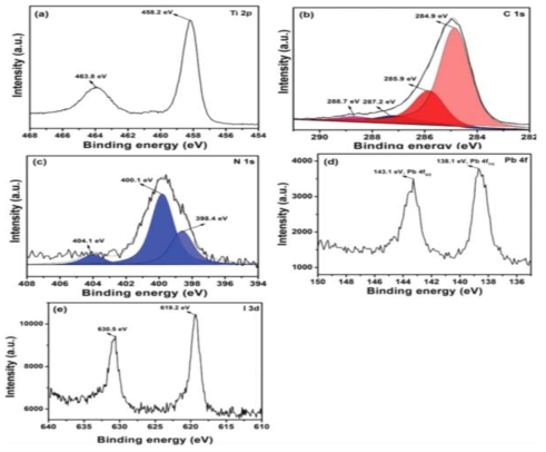 Ti 2p (a), C 1s (b), N 1s (c), Pb 4f (d) and I 3d (e) X-ray photoelectron spectra of a PET-ITO/Ti/CH3NH3PbI3/spiro-OMeTAD thin film.