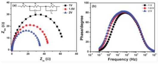 (a) Nyquist plots, (b) corresponding bode phase plots and inset shows the equivalent circuit diagram of the fabricated PET-ITO/Ti/CH3NH3PbI3/spiro-OMeTAD/Ag flexible perovskite solar cell with a Ti thickness of ∼100 nm.