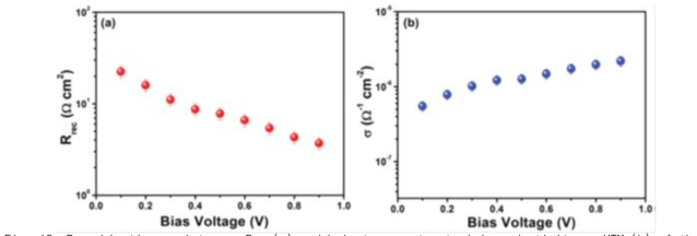 Recombination resistance, Rrec (a) and hole transport material conductivity, σHTM (b) of the fabricated PET-ITO/Ti/CH3NH3PbI3/spiro-OMeTAD/Ag flexible perovskite solar cell with a Ti thickness of ∼100 nm at different bias potentials.