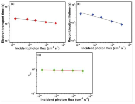 The electron transport (a), the recombination lifetime of electrons (b) and charge collection efficiencies (c) of the fabricated PET-ITO/Ti/CH3NH3PbI3/spiro-OMeTAD/Ag flexible perovskite solar cell with a Ti thickness of ∼100 nm versus different incident photon fluxes.