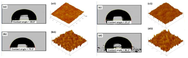 Contact angles and the corresponding 3D AFM images of (a, a1) ITO-PET, (b, b1) O2 plasma-treated ITO-PET, (c, c1) ITO-PET/Gr, and (d, d1) ITO-PET/Gr/ZnO QDs(AP-jet) thin films.