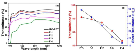 Transmittance spectra (a)and variation plot of sheet resistance and transmittance (b)of ITO-PET, F-1(O2 plasma treated ITO-PET), F-2 (ITO-PET / Gr), F-3 (ITO-PET / Gr / ZnO QDs), and F-4 (ITO-PET / Gr / ZnO QDs(AP-jet )/ CH3NH3PbI3/spiro-MeOTAD thin films.