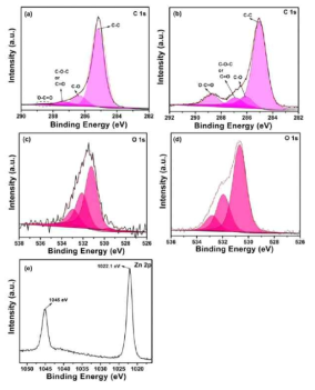 C 1s XPS spectra of (a)ITO-PET / Gr, (b)ITO-PET / Gr / ZnO QDs(AP-jet), and O 1s XPS spectra of (c)ITO-PET / Gr, (d) ITO-PET / Gr / ZnO QDs(AP-jet), and (e)Zn 2p XPS of ITO-PET /Gr /ZnO QDs(AP-jet) thin films.