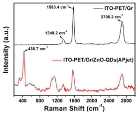 Raman spectra of ITO-PET / Gr and ITO-PET / Gr / ZnO QDs(AP-jet) thin films.