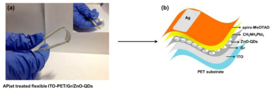 (a)Photograph of ITO-PET/Gr and (b)a schematic illustration of the fabricated ITO-PET / Gr / ZnO QDs(AP-jet) / CH3NH3PbI3 / spiro-MeOTAD / Ag flexible perovskite solar cell.