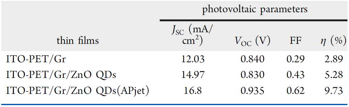 Photovoltaic Parameters of the Fabricated Flexible Perovskite Solar Cells with ITO-PET / Gr, ITO-PET / Gr / ZnO QDs, and ITO-PET / Gr / ZnO QDs(AP-jet) Thin Films