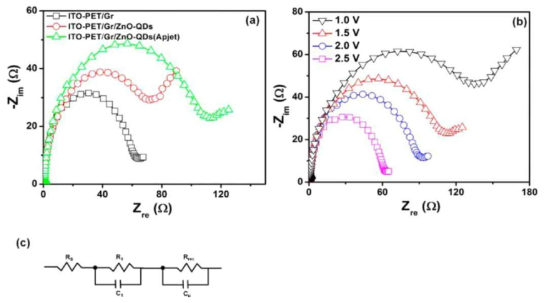 (a)Nyquist plots of the fabricated flexible perovskite solar cells with different thin films and (b)Nyquist plots of an ITO-PET / Gr / ZnO QDs(AP-jet) / CH3NH3PbI3 / spiro-MeOTAD / Ag flexible perovskite solar cell at different voltages.