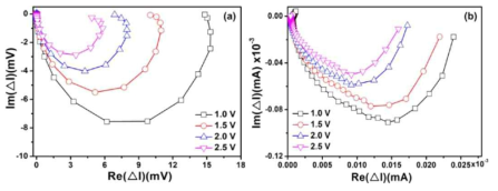 IMVS (a)and IMPS (b)measurement plots of the fabricated ITO-PET / Gr / ZnO QDs(AP-jet) / CH3NH3PbI3 / spiro-MeOTAD / Ag flexible perovskite solar cell.