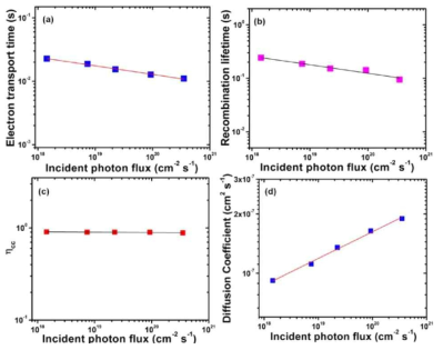 Electron transport (a), the recombination lifetime of electrons (b), charge collection efficiency (c), and the diffusion coefficient (d) of the fabricated ITO-PET / Gr / ZnO QDs(AP-jet) / CH3NH3PbI3 / spiro-MeOTAD / Ag flexible perovskite solar cell with respect to different incident photon fluxes.