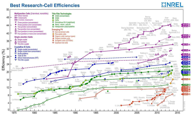 Time table of solar cell energy conversion efficiencies.