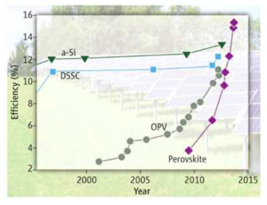 페로브스카이트 태양전지의 발전 경향