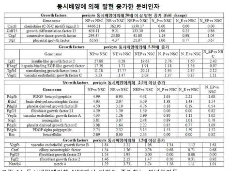 동시배양에의해 NSC에서 발현이 증가하는 분비인자들