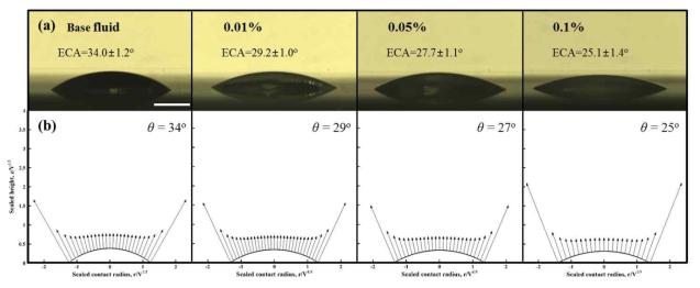 고착된 나노유체 액적의 농도별 (a) 초기 접촉각을 촬영한 광학 이미지 및 (b) 증발 유량 프로파일