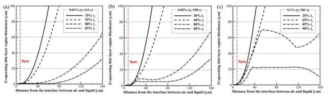 증발 과정 동안 나노입자 농도 (a) 0.01%, (b) 0.05%, (c) 0.1% 액적의 접촉선으로부터 거리에 따른 액적의 프로파일 변화와 예상 증발 미세 액막 폭(빨간색 점선)
