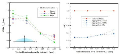(좌) 0.1 vol% 산화알루미늄 나노유체 액적의 경우 바닥으로부터 높이별 응집체의 SMD 분포. (우) 초 점 평면 별 Koo와 Kleinstreuer의 정규화된 유효열전도율과의 비교