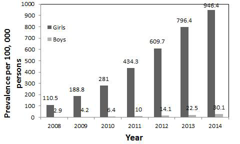 Prevalence per 100,000 persons of central precocious puberty