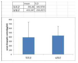 진성 성조숙증 환아와 정상대조군에서 혈중 kisspeptin 농도