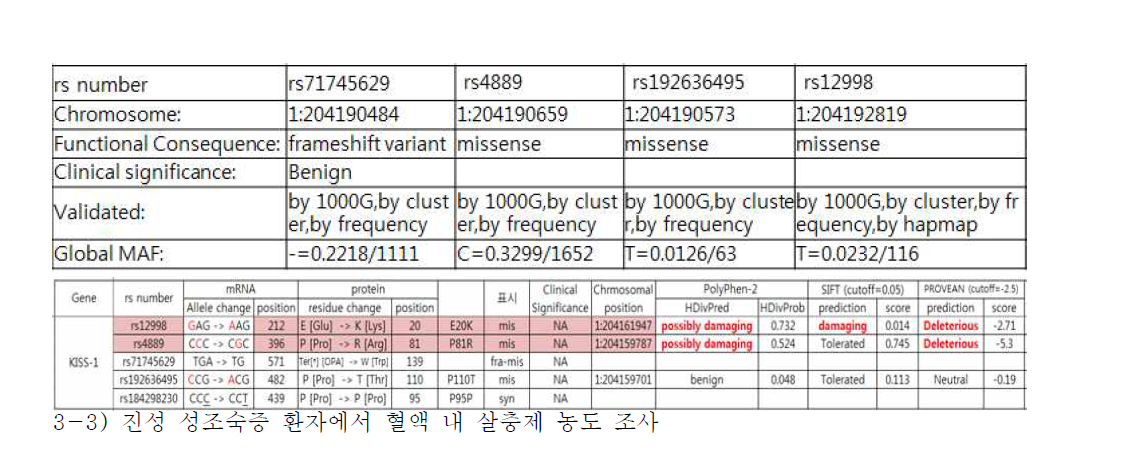 진성 성조숙증 환아에서 발견한 kisspeptin gene polymorphism