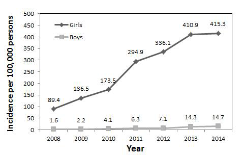 Incidence per 100,000 persons of central precocious puberty
