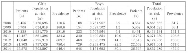 Prevalence per 100,000 persons of central precocious puberty