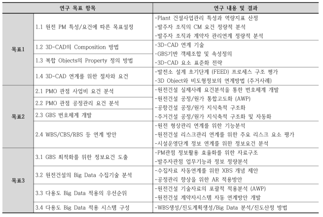 연구목표별 연구 내용 및 결과