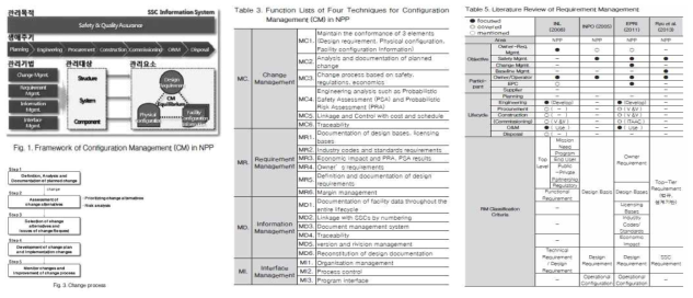 원전 형상관리 연계를 위한 기능분석