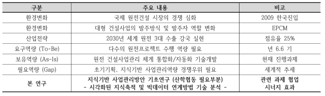 기술개발 배경과 필요성