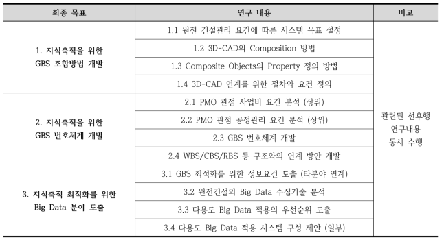 전체 연구개발 목표 및 내용