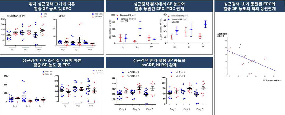 심근경색증 환자에서 혈중 SP 활성과 줄기세포 동원 및 경색 크기의 관계