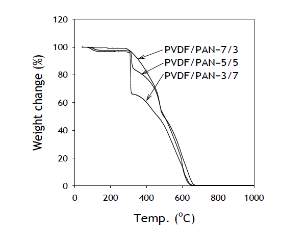 TGA spectra of PVdF/PAN composite electrospun nanofibers.