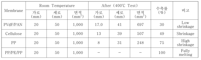 Thermal stability test of composite nanofibers.