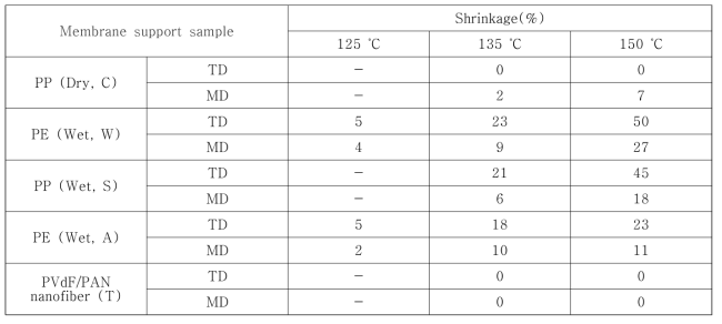 Thermal shrinkage test of membrane support.